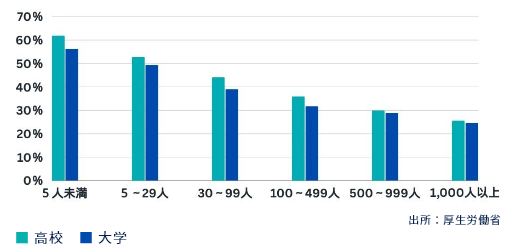 新規学卒就職者の事業所規模別就職後３年以内離職率