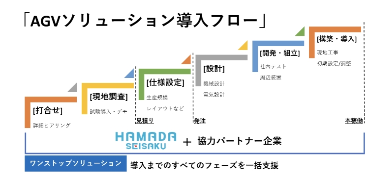 一般的なAGVソリューション導入の流れ